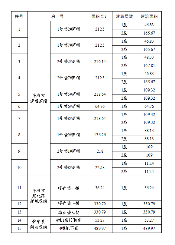 平?jīng)鲢垂I(yè)投資發(fā)展有限責(zé)任公司資產(chǎn)公開(kāi)出租公告(圖1)