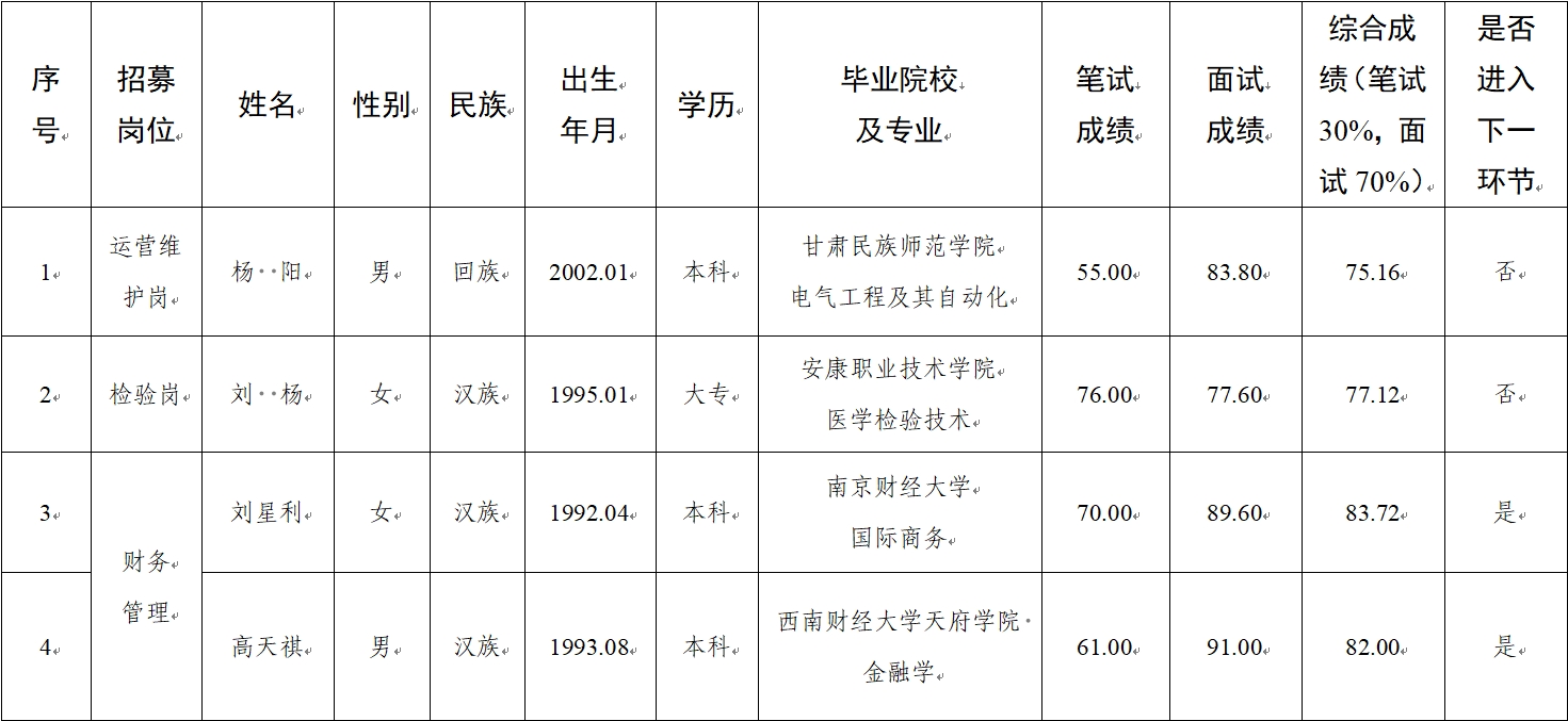 水建公司、新能源公司、醫(yī)療科技公司社會招聘人員筆試、面試成績公示(圖1)